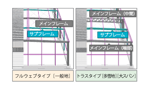 2種類のフレーム