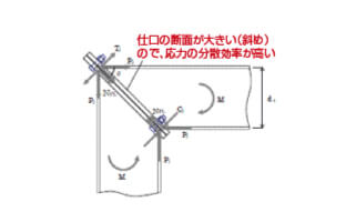 高い精度の確保